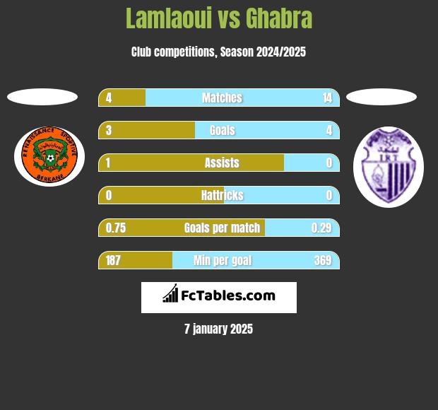 Lamlaoui vs Ghabra h2h player stats