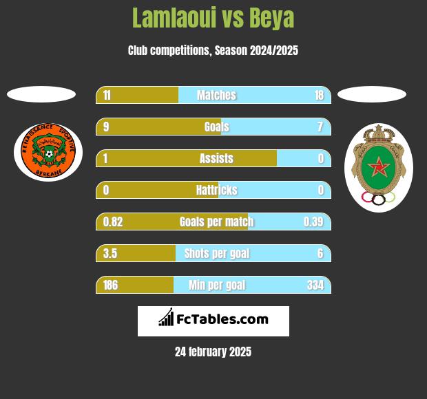 Lamlaoui vs Beya h2h player stats