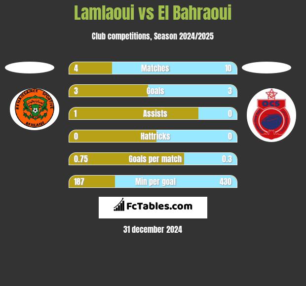 Lamlaoui vs El Bahraoui h2h player stats