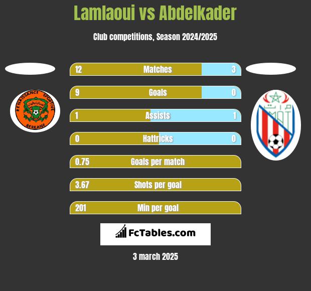 Lamlaoui vs Abdelkader h2h player stats