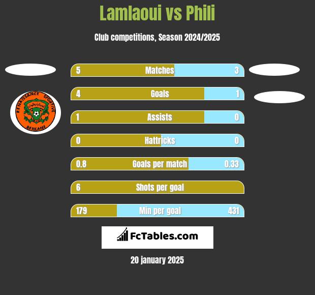 Lamlaoui vs Phili h2h player stats