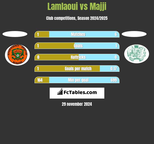 Lamlaoui vs Majji h2h player stats