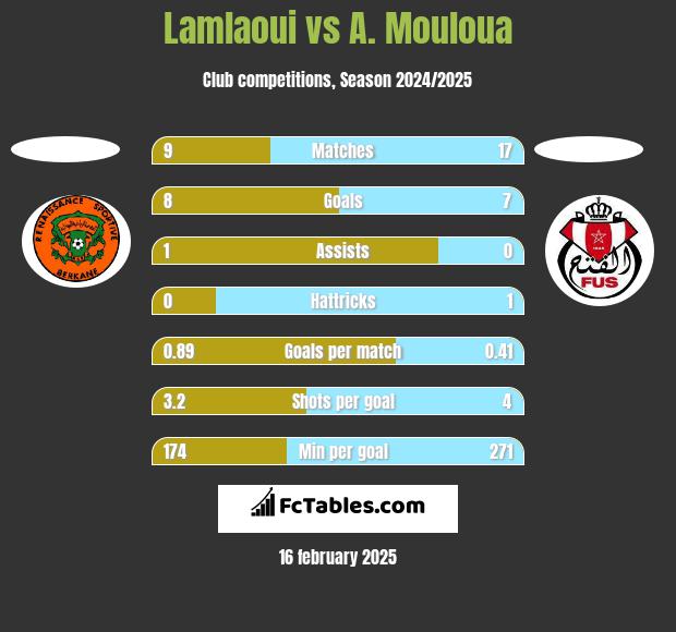 Lamlaoui vs A. Mouloua h2h player stats