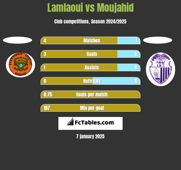 Lamlaoui vs Moujahid h2h player stats