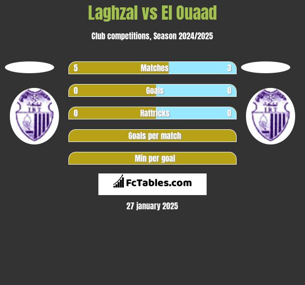 Laghzal vs El Ouaad h2h player stats