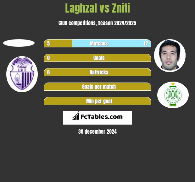 Laghzal vs Zniti h2h player stats