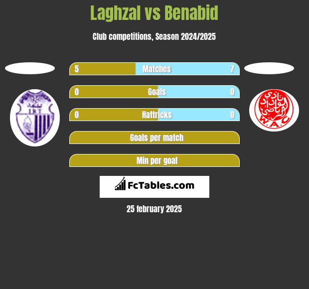 Laghzal vs Benabid h2h player stats