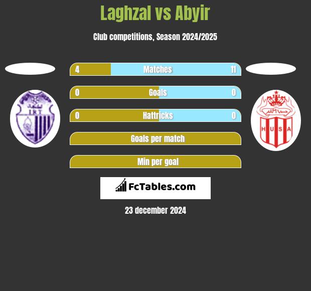 Laghzal vs Abyir h2h player stats