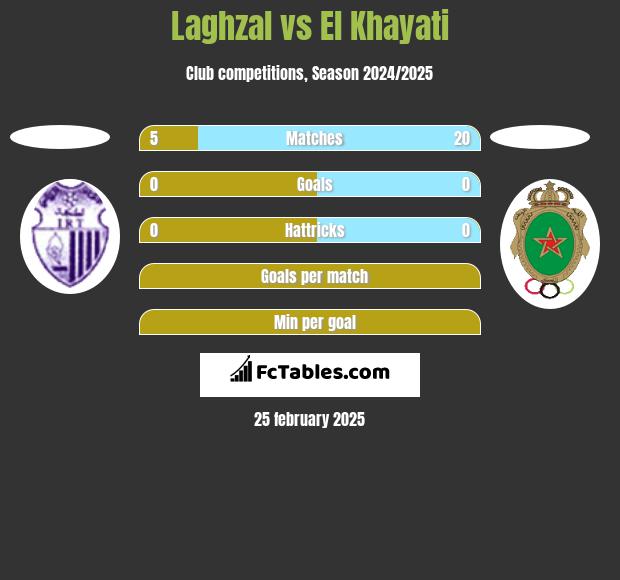 Laghzal vs El Khayati h2h player stats