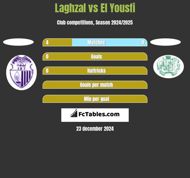 Laghzal vs El Yousfi h2h player stats