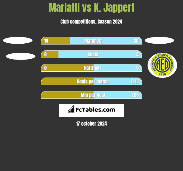 Mariatti vs K. Jappert h2h player stats