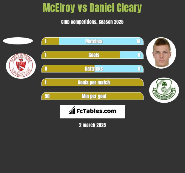 McElroy vs Daniel Cleary h2h player stats