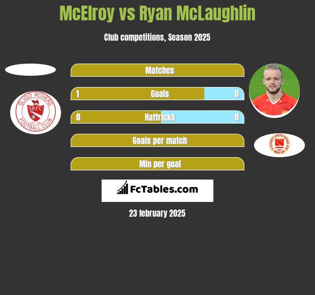 McElroy vs Ryan McLaughlin h2h player stats