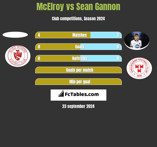 McElroy vs Sean Gannon h2h player stats