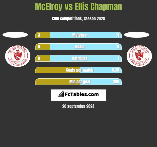 McElroy vs Ellis Chapman h2h player stats