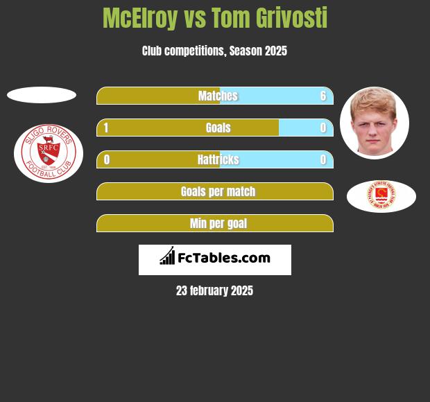 McElroy vs Tom Grivosti h2h player stats