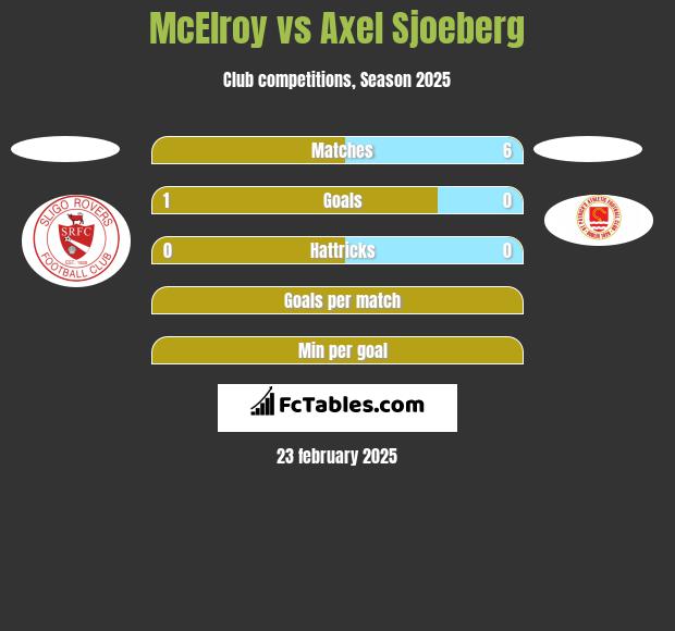 McElroy vs Axel Sjoeberg h2h player stats