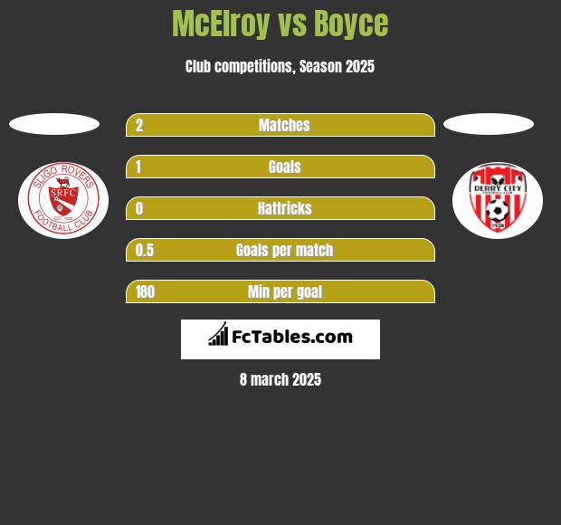 McElroy vs Boyce h2h player stats