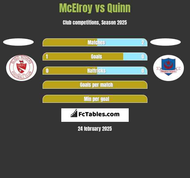 McElroy vs Quinn h2h player stats