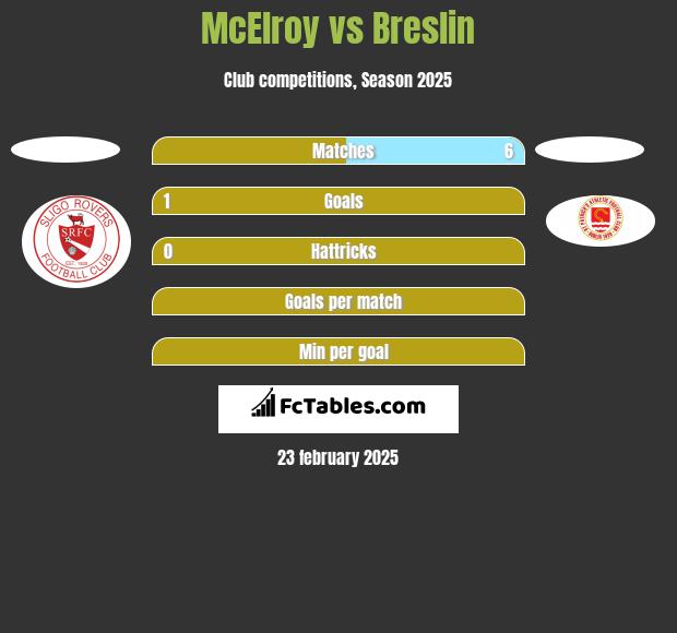 McElroy vs Breslin h2h player stats