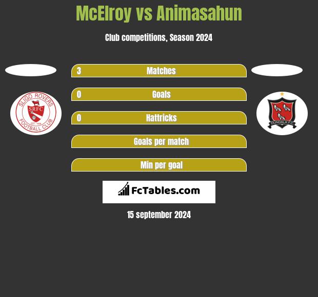 McElroy vs Animasahun h2h player stats