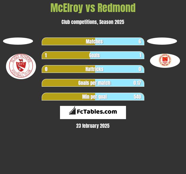 McElroy vs Redmond h2h player stats