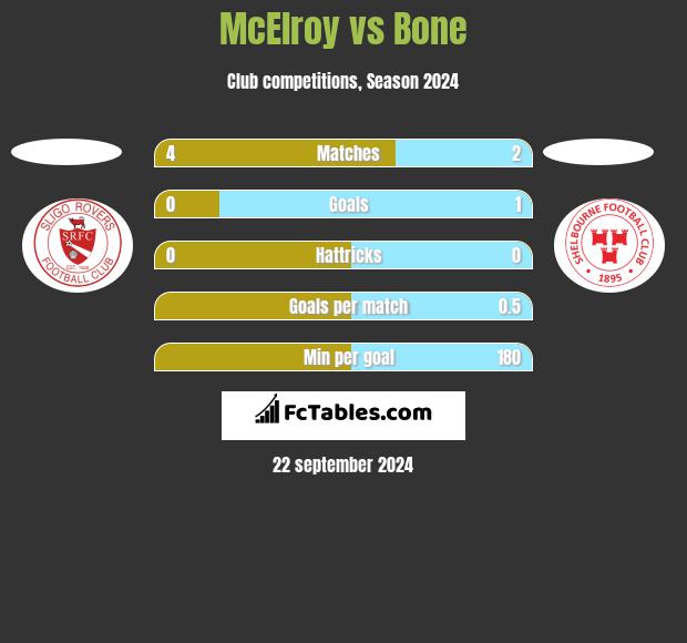 McElroy vs Bone h2h player stats