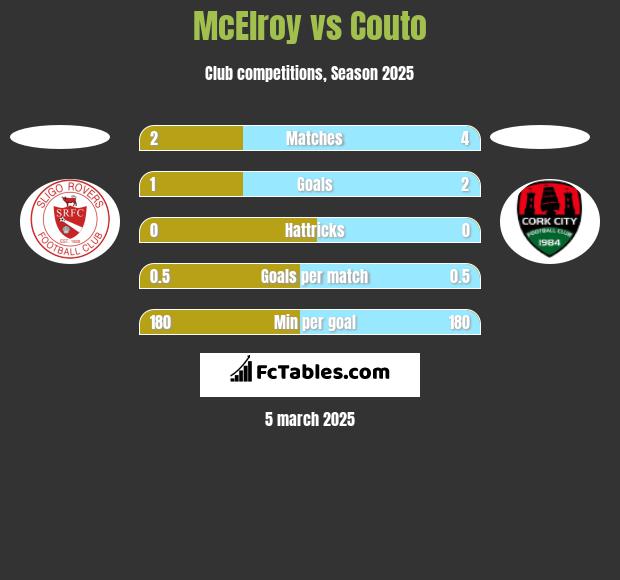 McElroy vs Couto h2h player stats