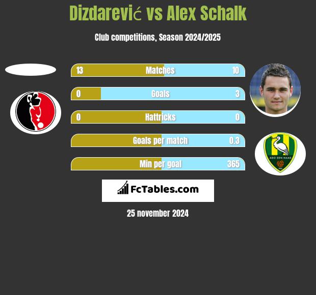 Dizdarević vs Alex Schalk h2h player stats