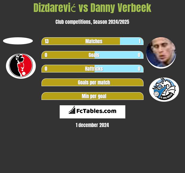 Dizdarević vs Danny Verbeek h2h player stats