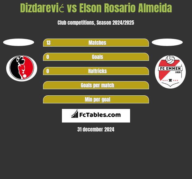 Dizdarević vs Elson Rosario Almeida h2h player stats