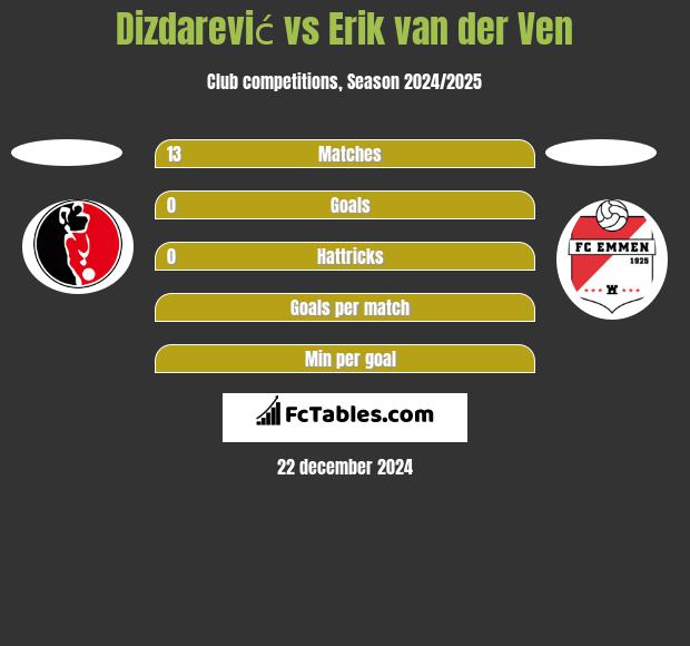 Dizdarević vs Erik van der Ven h2h player stats