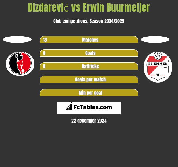 Dizdarević vs Erwin Buurmeijer h2h player stats