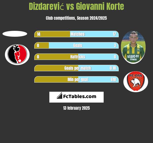 Dizdarević vs Giovanni Korte h2h player stats