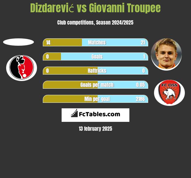 Dizdarević vs Giovanni Troupee h2h player stats