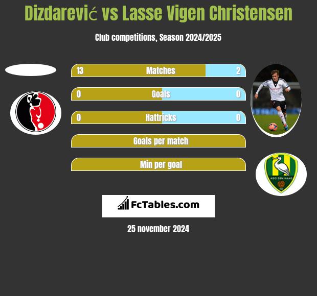 Dizdarević vs Lasse Vigen Christensen h2h player stats