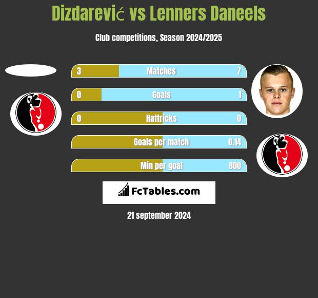 Dizdarević vs Lenners Daneels h2h player stats