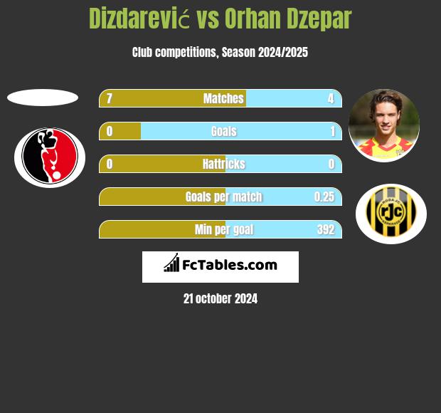 Dizdarević vs Orhan Dzepar h2h player stats