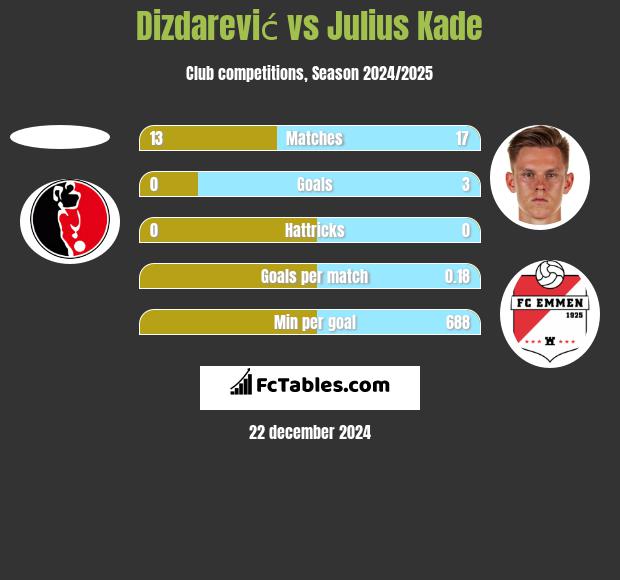 Dizdarević vs Julius Kade h2h player stats