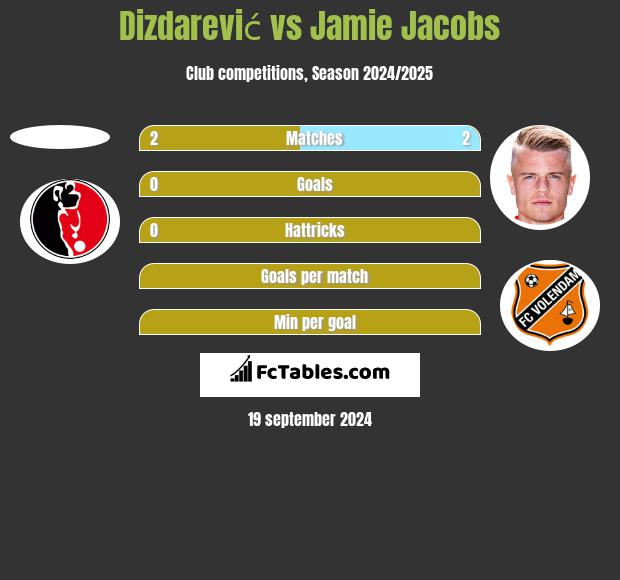 Dizdarević vs Jamie Jacobs h2h player stats