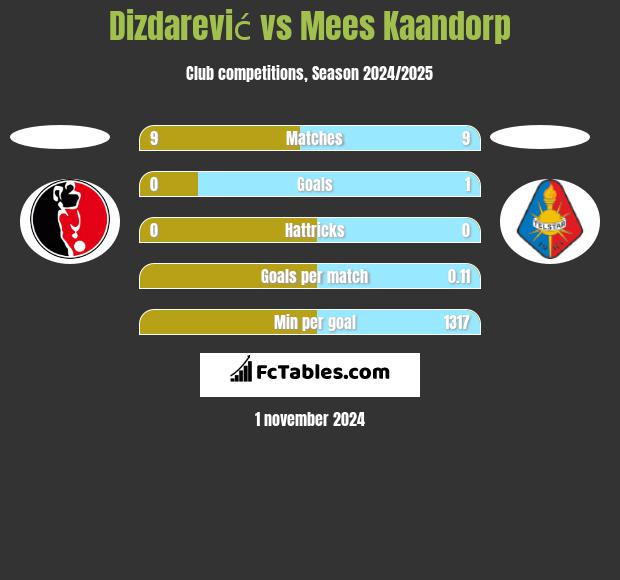 Dizdarević vs Mees Kaandorp h2h player stats