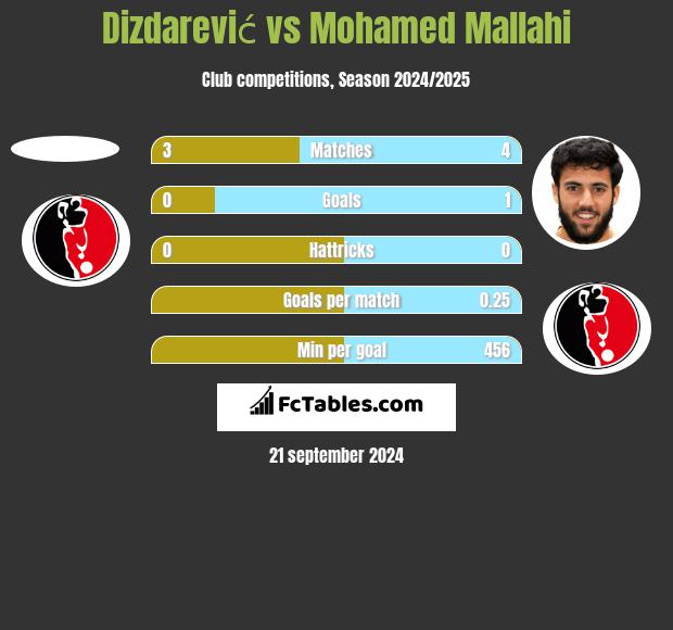 Dizdarević vs Mohamed Mallahi h2h player stats