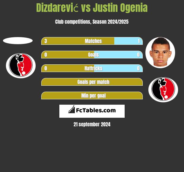 Dizdarević vs Justin Ogenia h2h player stats