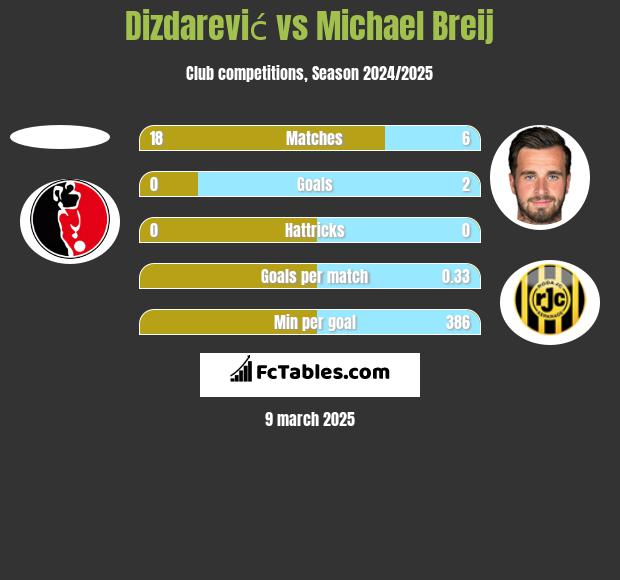 Dizdarević vs Michael Breij h2h player stats