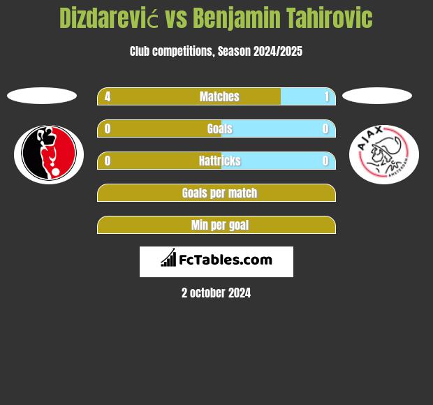 Dizdarević vs Benjamin Tahirovic h2h player stats