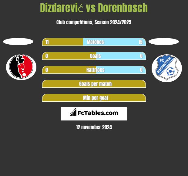 Dizdarević vs Dorenbosch h2h player stats