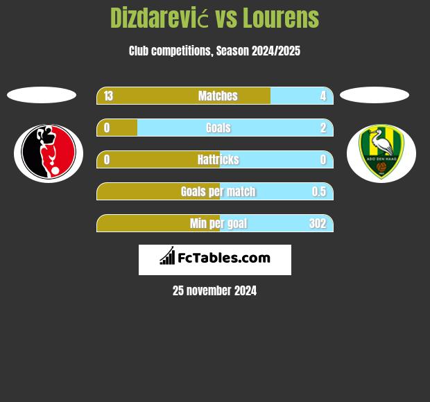 Dizdarević vs Lourens h2h player stats