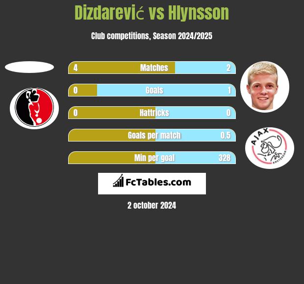 Dizdarević vs Hlynsson h2h player stats