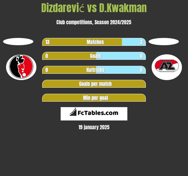 Dizdarević vs D.Kwakman h2h player stats