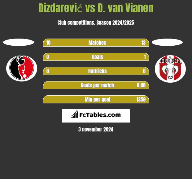 Dizdarević vs D. van Vianen h2h player stats